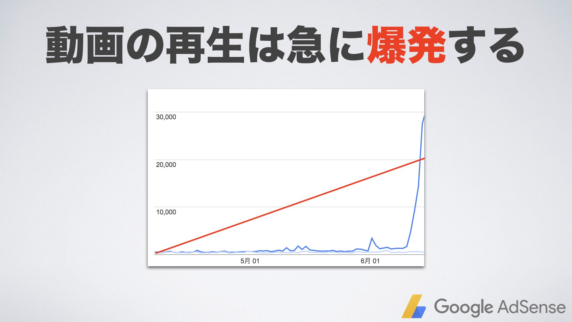 YouTubeアフィリエイト】爆発再生の成長曲線 実際のデータを公開！ | TMPBLOG